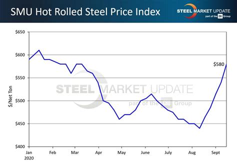 Navigating the Volatile Landscape of Steel Prices in the USA